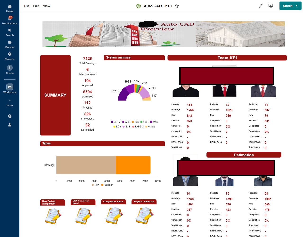 Drafting workflow dashboard showing team KPIs, drawing status, and field-to-head-office automation